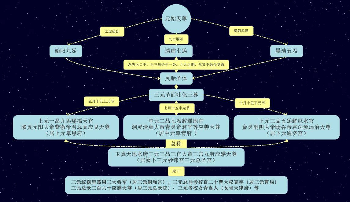 三官大帝为何能凭众生的善功“赐福赦罪解厄”(1)